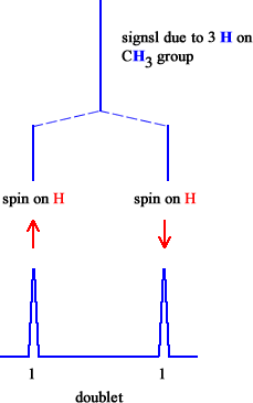 Coupling to make an NMR doublet